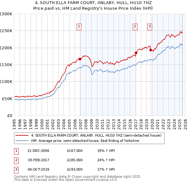 4, SOUTH ELLA FARM COURT, ANLABY, HULL, HU10 7HZ: Price paid vs HM Land Registry's House Price Index