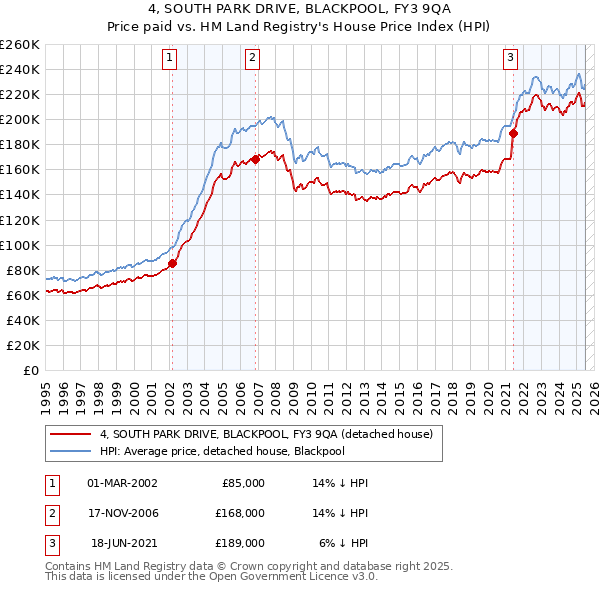4, SOUTH PARK DRIVE, BLACKPOOL, FY3 9QA: Price paid vs HM Land Registry's House Price Index