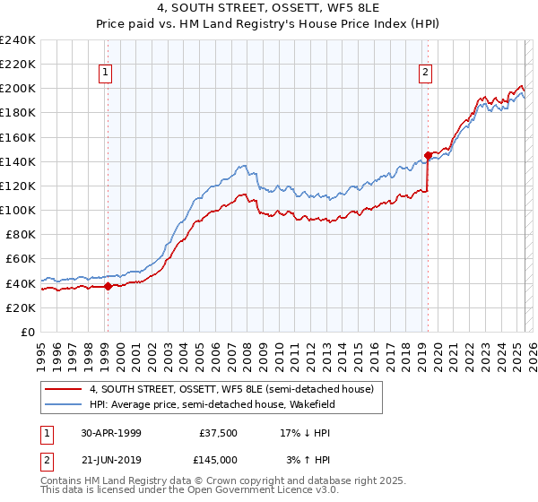 4, SOUTH STREET, OSSETT, WF5 8LE: Price paid vs HM Land Registry's House Price Index