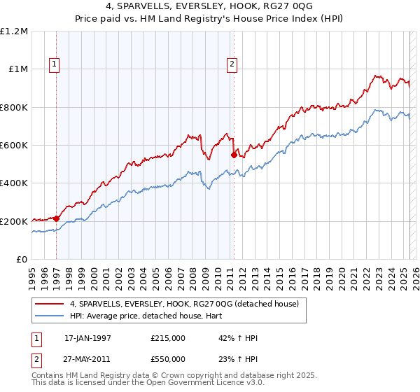 4, SPARVELLS, EVERSLEY, HOOK, RG27 0QG: Price paid vs HM Land Registry's House Price Index