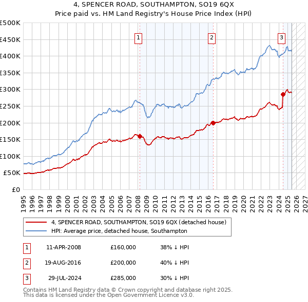 4, SPENCER ROAD, SOUTHAMPTON, SO19 6QX: Price paid vs HM Land Registry's House Price Index