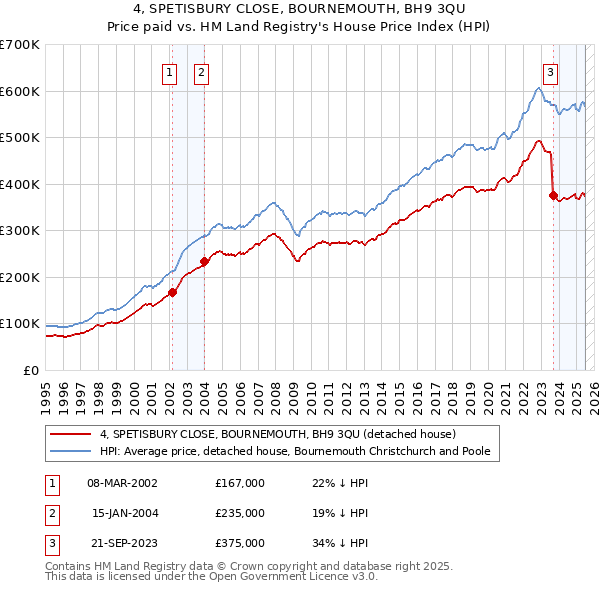 4, SPETISBURY CLOSE, BOURNEMOUTH, BH9 3QU: Price paid vs HM Land Registry's House Price Index