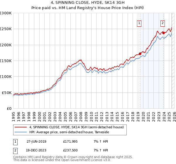 4, SPINNING CLOSE, HYDE, SK14 3GH: Price paid vs HM Land Registry's House Price Index