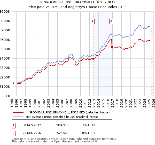 4, SPOONBILL RISE, BRACKNELL, RG12 8ED: Price paid vs HM Land Registry's House Price Index