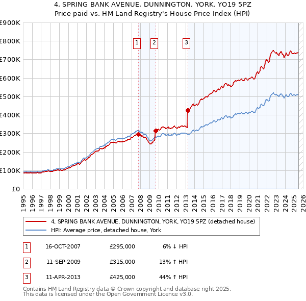 4, SPRING BANK AVENUE, DUNNINGTON, YORK, YO19 5PZ: Price paid vs HM Land Registry's House Price Index