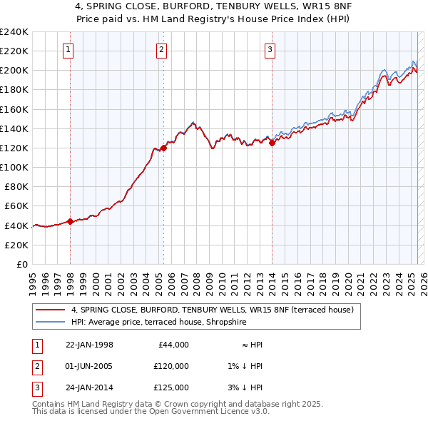 4, SPRING CLOSE, BURFORD, TENBURY WELLS, WR15 8NF: Price paid vs HM Land Registry's House Price Index