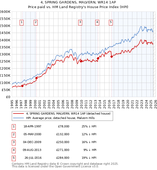 4, SPRING GARDENS, MALVERN, WR14 1AP: Price paid vs HM Land Registry's House Price Index