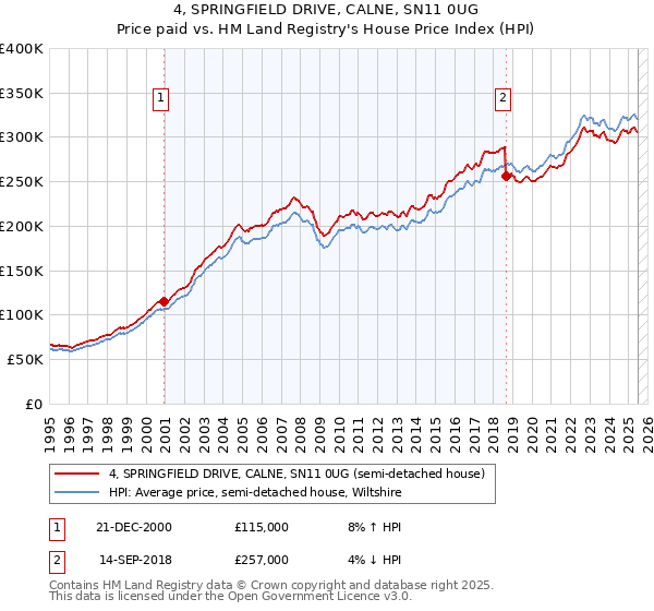 4, SPRINGFIELD DRIVE, CALNE, SN11 0UG: Price paid vs HM Land Registry's House Price Index