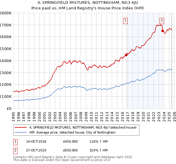 4, SPRINGFIELD PASTURES, NOTTINGHAM, NG3 4JU: Price paid vs HM Land Registry's House Price Index