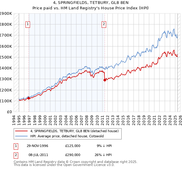 4, SPRINGFIELDS, TETBURY, GL8 8EN: Price paid vs HM Land Registry's House Price Index