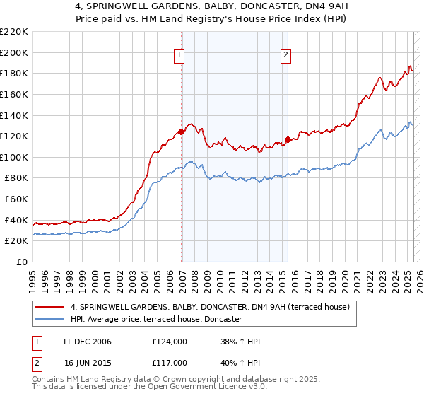 4, SPRINGWELL GARDENS, BALBY, DONCASTER, DN4 9AH: Price paid vs HM Land Registry's House Price Index