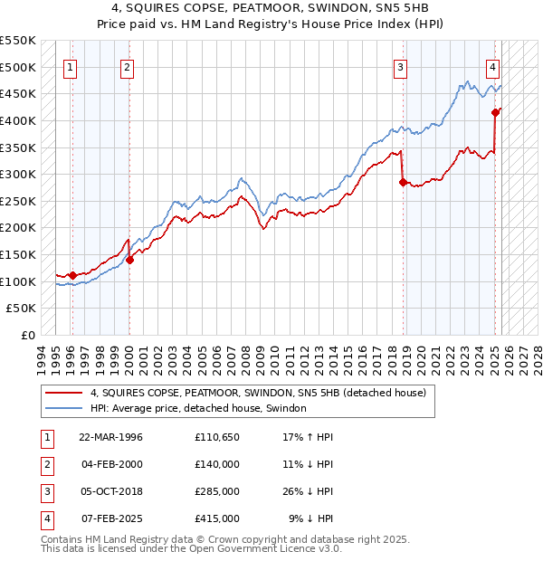 4, SQUIRES COPSE, PEATMOOR, SWINDON, SN5 5HB: Price paid vs HM Land Registry's House Price Index