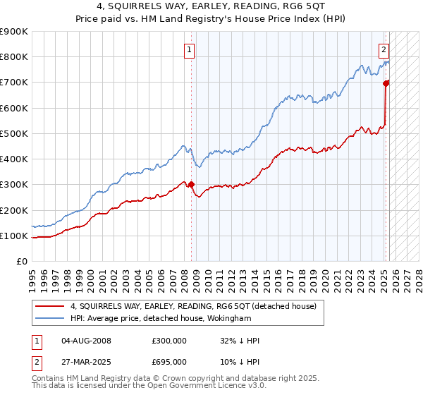 4, SQUIRRELS WAY, EARLEY, READING, RG6 5QT: Price paid vs HM Land Registry's House Price Index