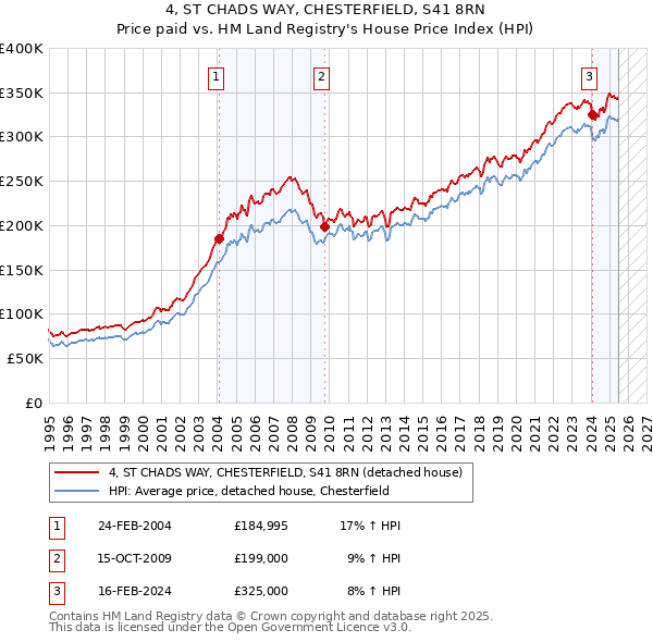 4, ST CHADS WAY, CHESTERFIELD, S41 8RN: Price paid vs HM Land Registry's House Price Index