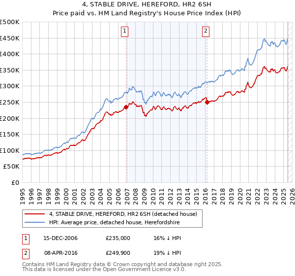 4, STABLE DRIVE, HEREFORD, HR2 6SH: Price paid vs HM Land Registry's House Price Index