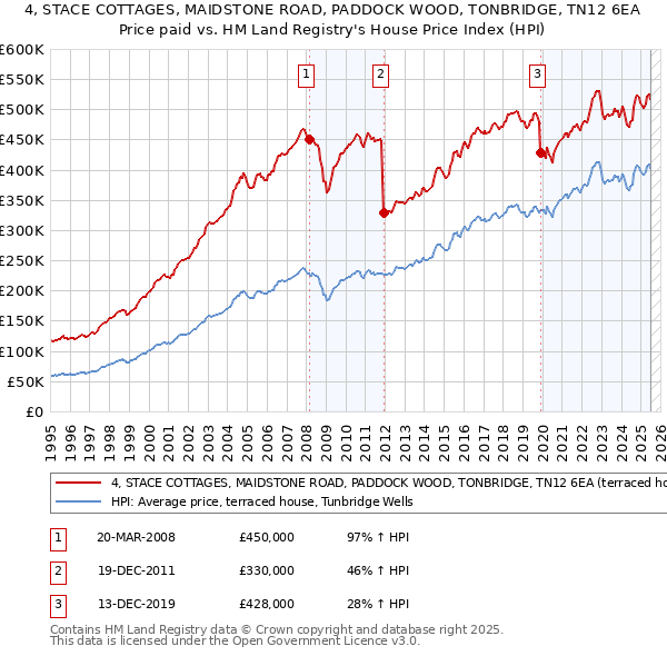 4, STACE COTTAGES, MAIDSTONE ROAD, PADDOCK WOOD, TONBRIDGE, TN12 6EA: Price paid vs HM Land Registry's House Price Index