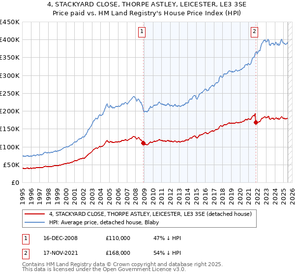4, STACKYARD CLOSE, THORPE ASTLEY, LEICESTER, LE3 3SE: Price paid vs HM Land Registry's House Price Index