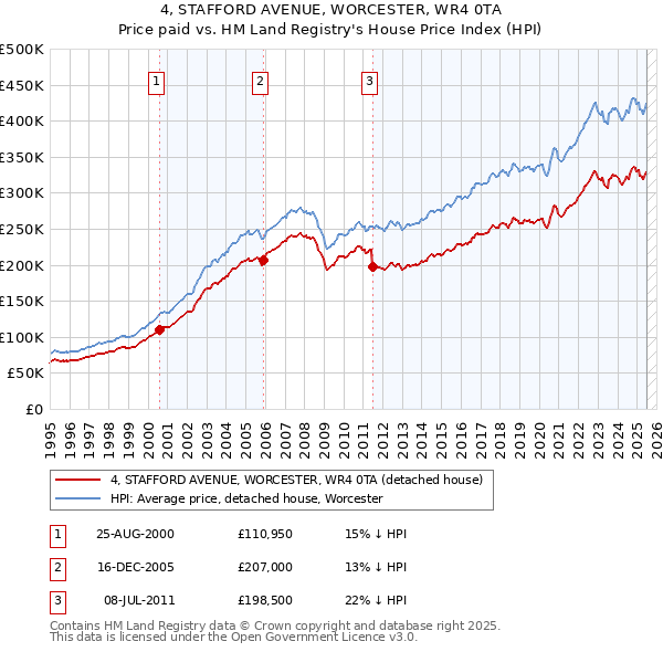 4, STAFFORD AVENUE, WORCESTER, WR4 0TA: Price paid vs HM Land Registry's House Price Index