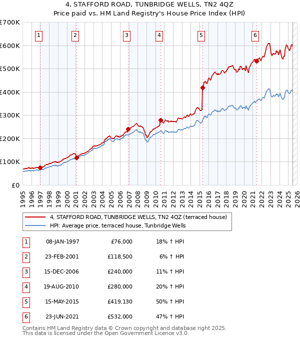 4, STAFFORD ROAD, TUNBRIDGE WELLS, TN2 4QZ: Price paid vs HM Land Registry's House Price Index