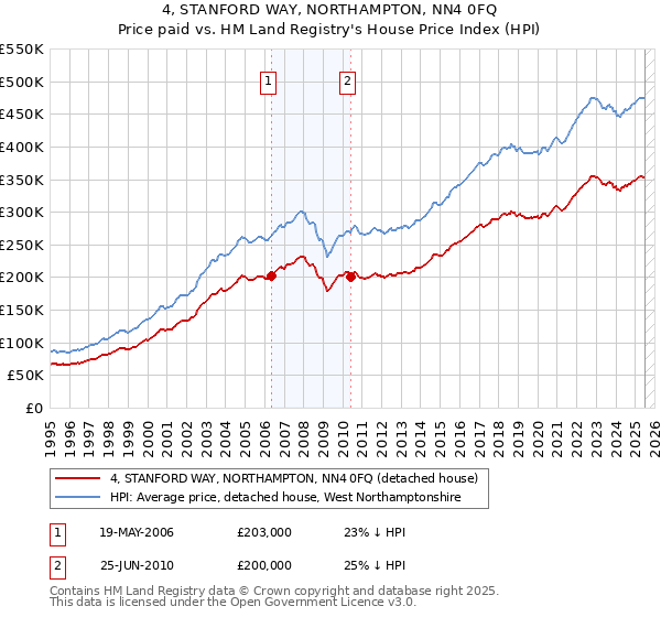 4, STANFORD WAY, NORTHAMPTON, NN4 0FQ: Price paid vs HM Land Registry's House Price Index