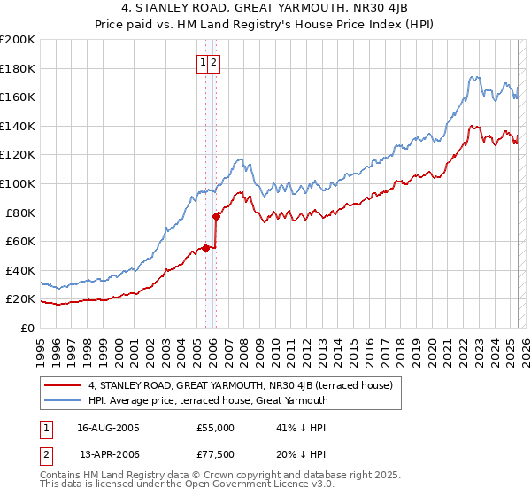 4, STANLEY ROAD, GREAT YARMOUTH, NR30 4JB: Price paid vs HM Land Registry's House Price Index