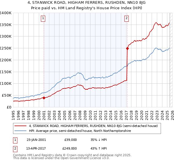 4, STANWICK ROAD, HIGHAM FERRERS, RUSHDEN, NN10 8JG: Price paid vs HM Land Registry's House Price Index