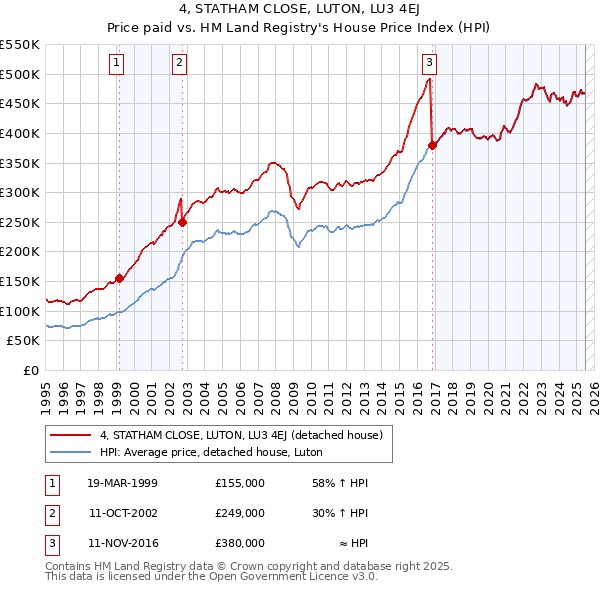 4, STATHAM CLOSE, LUTON, LU3 4EJ: Price paid vs HM Land Registry's House Price Index
