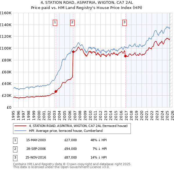 4, STATION ROAD, ASPATRIA, WIGTON, CA7 2AL: Price paid vs HM Land Registry's House Price Index