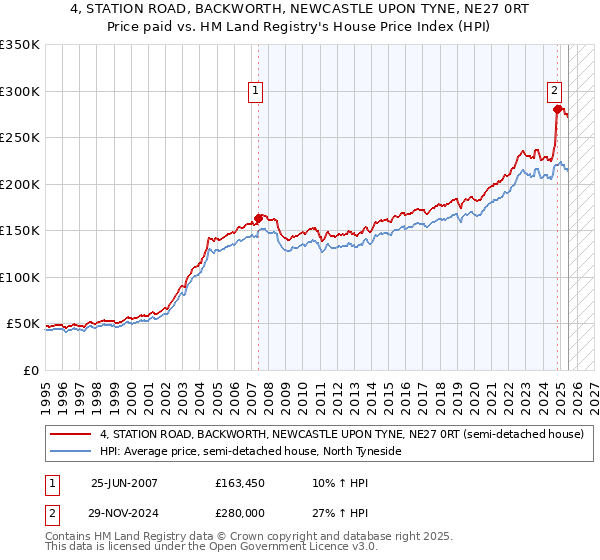 4, STATION ROAD, BACKWORTH, NEWCASTLE UPON TYNE, NE27 0RT: Price paid vs HM Land Registry's House Price Index