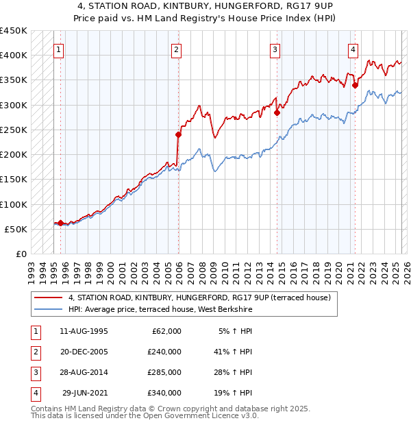 4, STATION ROAD, KINTBURY, HUNGERFORD, RG17 9UP: Price paid vs HM Land Registry's House Price Index