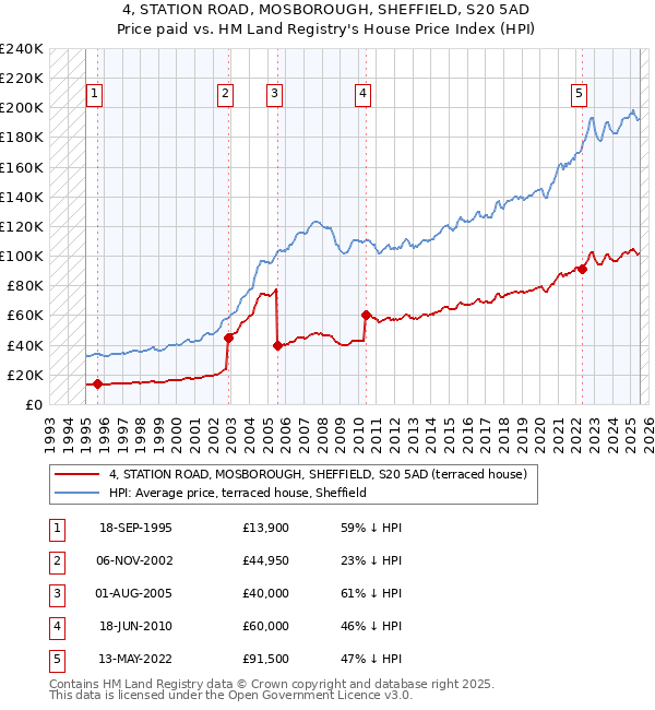 4, STATION ROAD, MOSBOROUGH, SHEFFIELD, S20 5AD: Price paid vs HM Land Registry's House Price Index