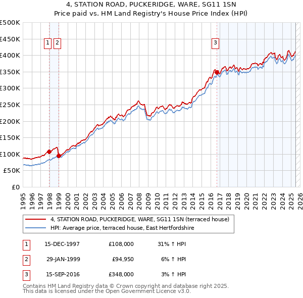 4, STATION ROAD, PUCKERIDGE, WARE, SG11 1SN: Price paid vs HM Land Registry's House Price Index