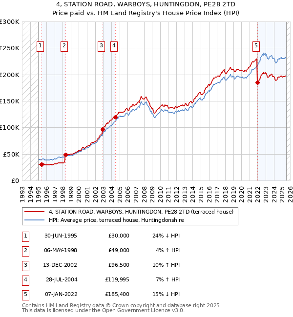 4, STATION ROAD, WARBOYS, HUNTINGDON, PE28 2TD: Price paid vs HM Land Registry's House Price Index