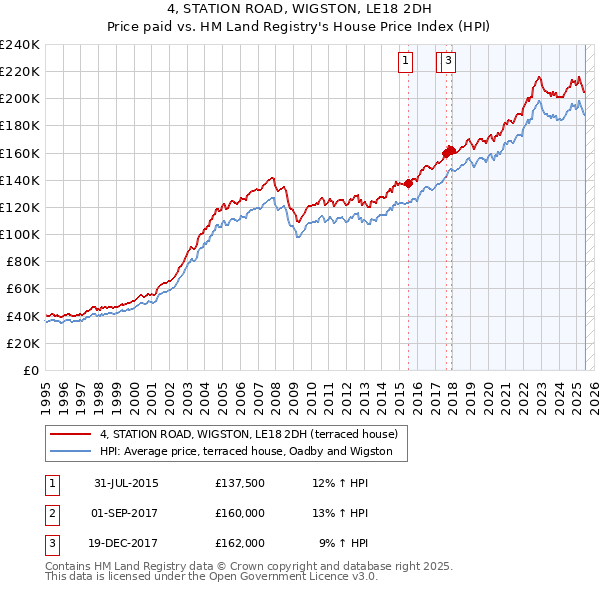 4, STATION ROAD, WIGSTON, LE18 2DH: Price paid vs HM Land Registry's House Price Index