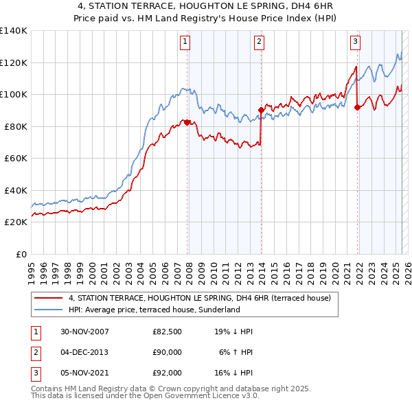 4, STATION TERRACE, HOUGHTON LE SPRING, DH4 6HR: Price paid vs HM Land Registry's House Price Index