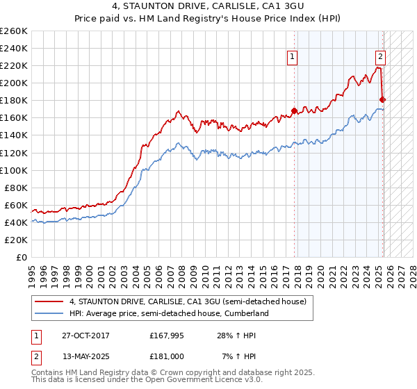 4, STAUNTON DRIVE, CARLISLE, CA1 3GU: Price paid vs HM Land Registry's House Price Index