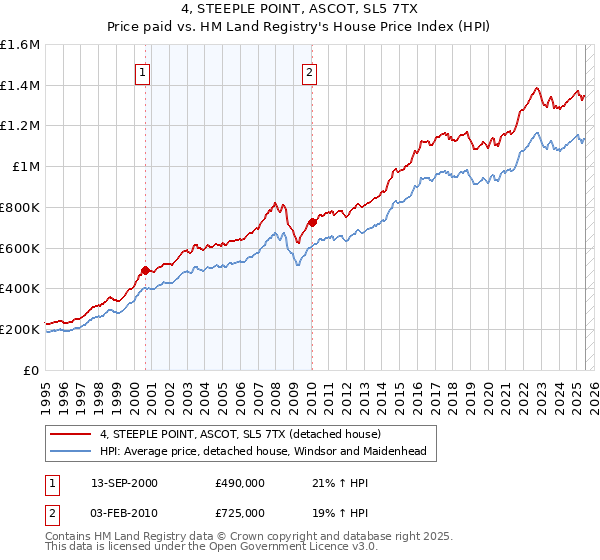 4, STEEPLE POINT, ASCOT, SL5 7TX: Price paid vs HM Land Registry's House Price Index
