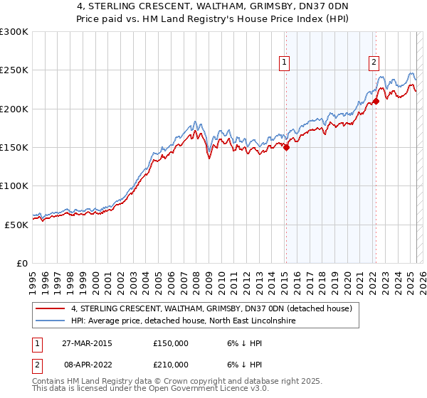 4, STERLING CRESCENT, WALTHAM, GRIMSBY, DN37 0DN: Price paid vs HM Land Registry's House Price Index