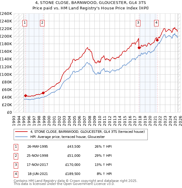 4, STONE CLOSE, BARNWOOD, GLOUCESTER, GL4 3TS: Price paid vs HM Land Registry's House Price Index