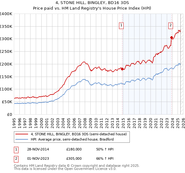 4, STONE HILL, BINGLEY, BD16 3DS: Price paid vs HM Land Registry's House Price Index
