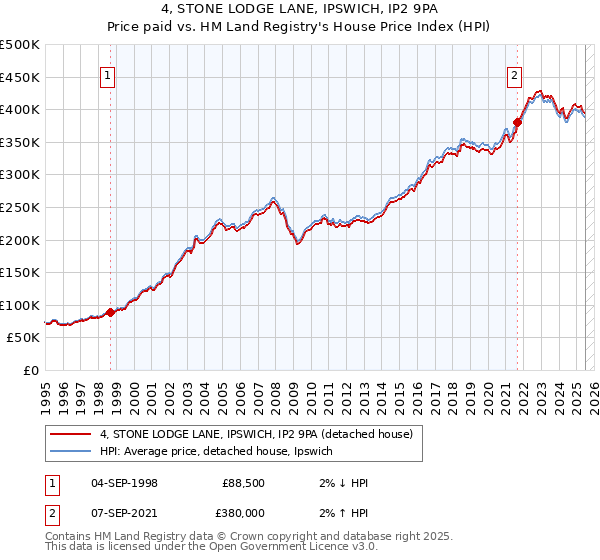 4, STONE LODGE LANE, IPSWICH, IP2 9PA: Price paid vs HM Land Registry's House Price Index