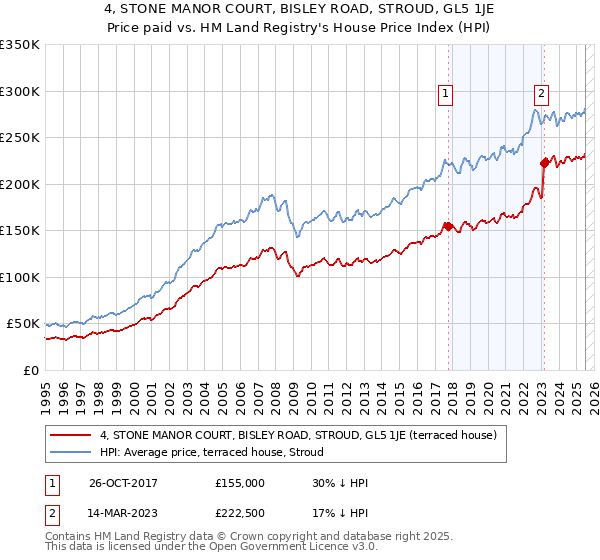 4, STONE MANOR COURT, BISLEY ROAD, STROUD, GL5 1JE: Price paid vs HM Land Registry's House Price Index
