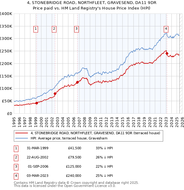 4, STONEBRIDGE ROAD, NORTHFLEET, GRAVESEND, DA11 9DR: Price paid vs HM Land Registry's House Price Index