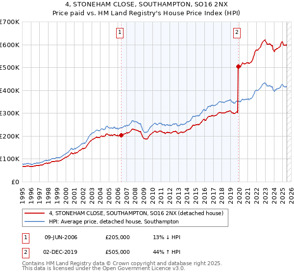 4, STONEHAM CLOSE, SOUTHAMPTON, SO16 2NX: Price paid vs HM Land Registry's House Price Index