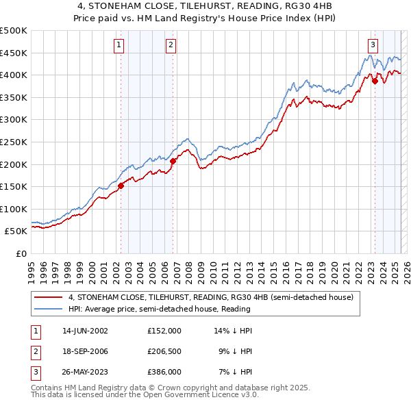 4, STONEHAM CLOSE, TILEHURST, READING, RG30 4HB: Price paid vs HM Land Registry's House Price Index