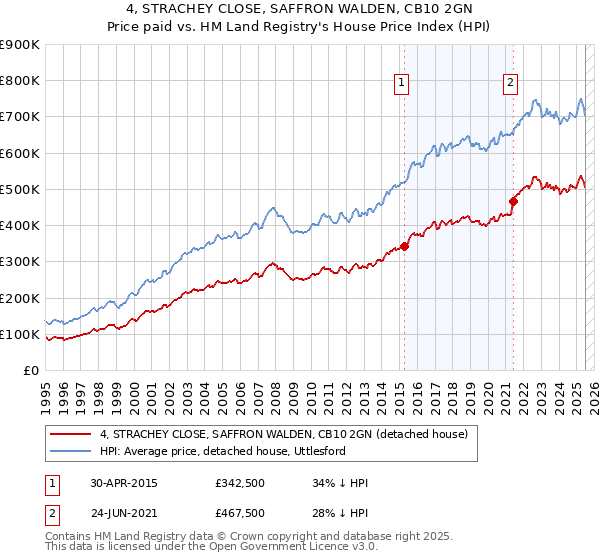 4, STRACHEY CLOSE, SAFFRON WALDEN, CB10 2GN: Price paid vs HM Land Registry's House Price Index