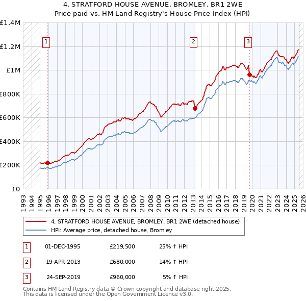 4, STRATFORD HOUSE AVENUE, BROMLEY, BR1 2WE: Price paid vs HM Land Registry's House Price Index