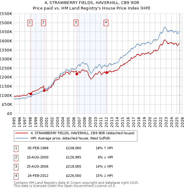 4, STRAWBERRY FIELDS, HAVERHILL, CB9 9DR: Price paid vs HM Land Registry's House Price Index
