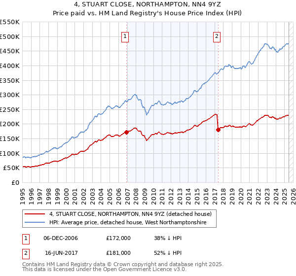 4, STUART CLOSE, NORTHAMPTON, NN4 9YZ: Price paid vs HM Land Registry's House Price Index