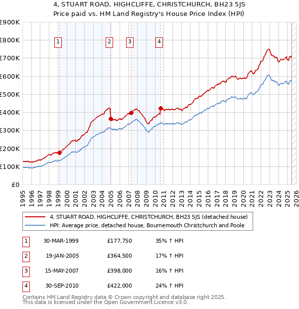 4, STUART ROAD, HIGHCLIFFE, CHRISTCHURCH, BH23 5JS: Price paid vs HM Land Registry's House Price Index